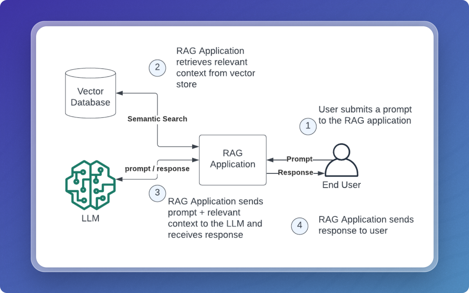RAG Overview